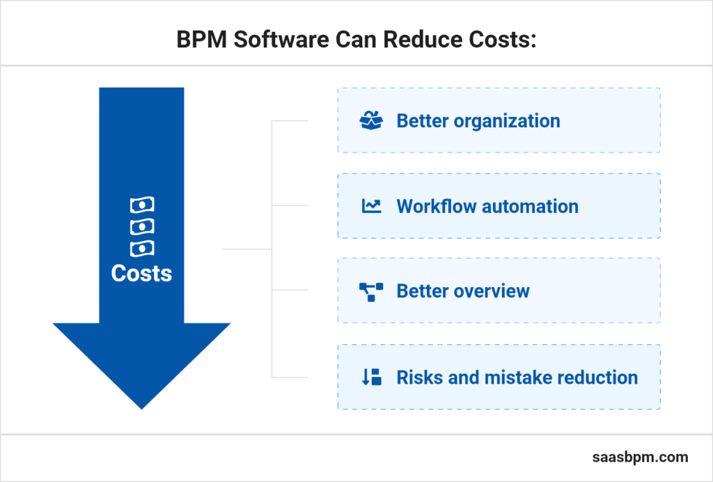 BMP software Helps The Business Reduce Costs 