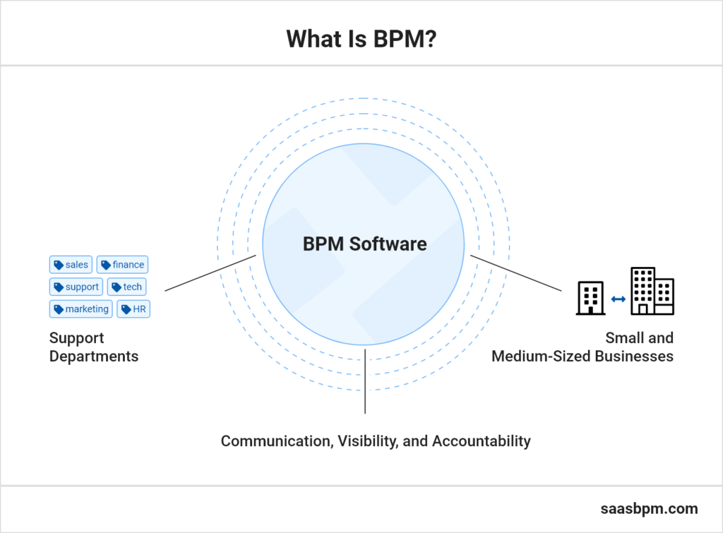 what is BPM software