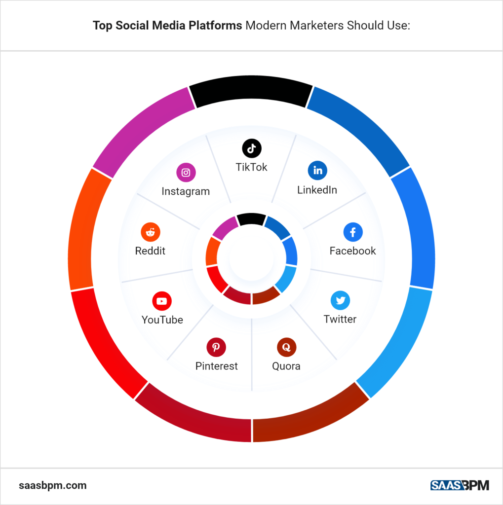 Top Social Media Platforms Modern Marketers Should Use