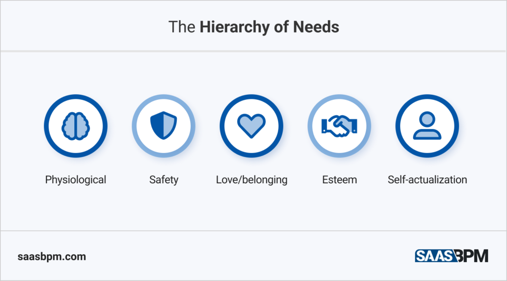 The Hierarchy of Needs