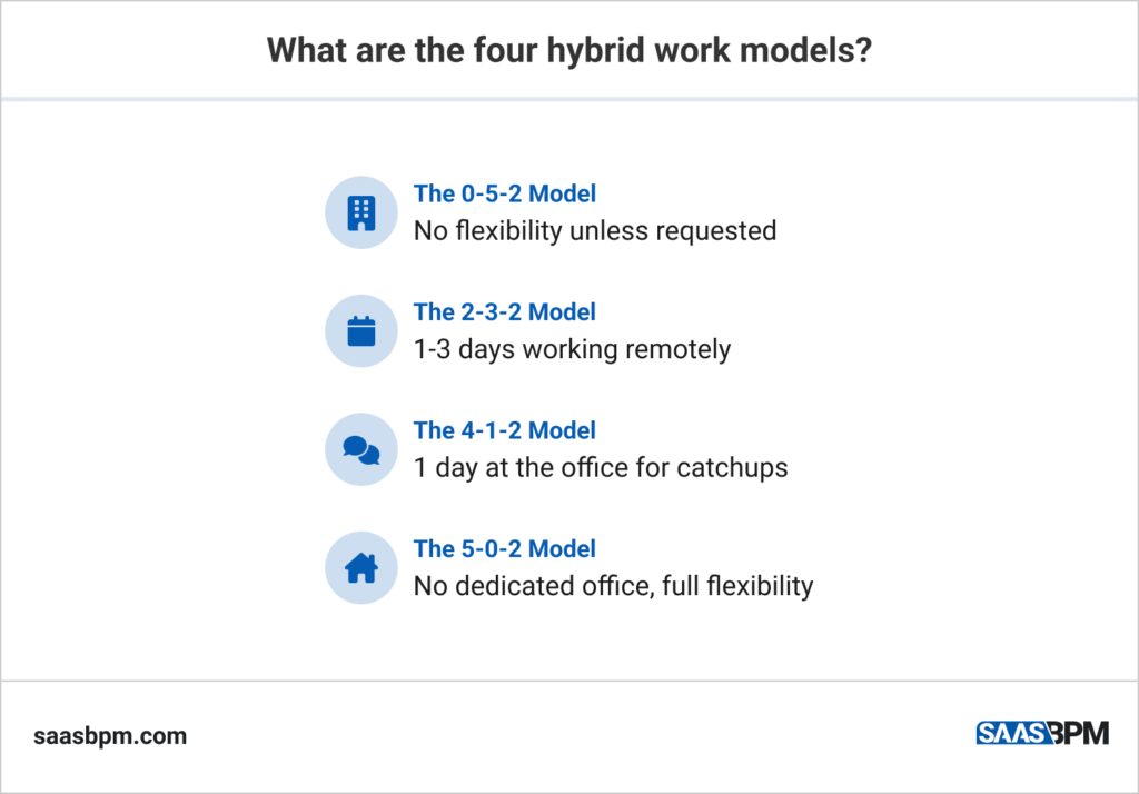 What are the four hybrid work models