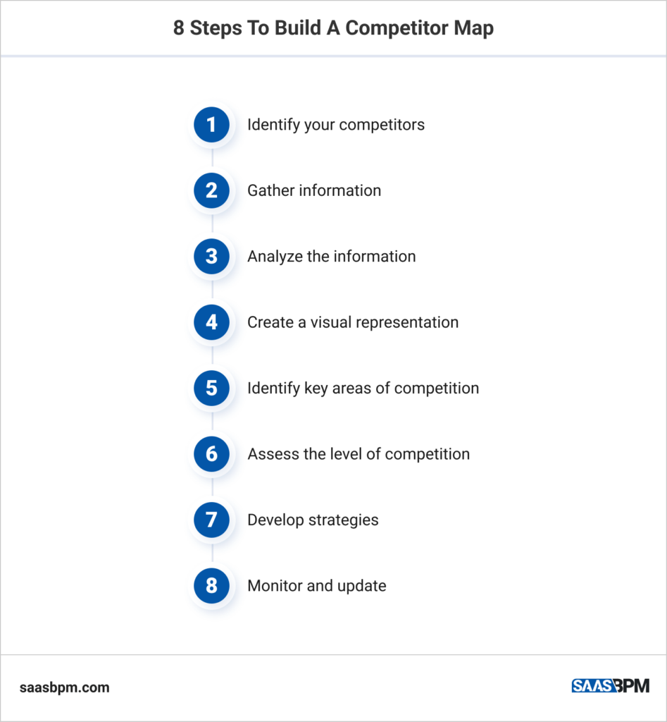 8 Steps To Build A Competitor Map