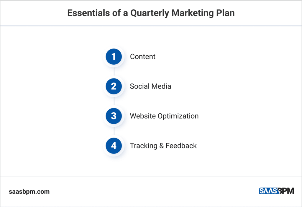 Essentials of a Quarterly Marketing Plan
