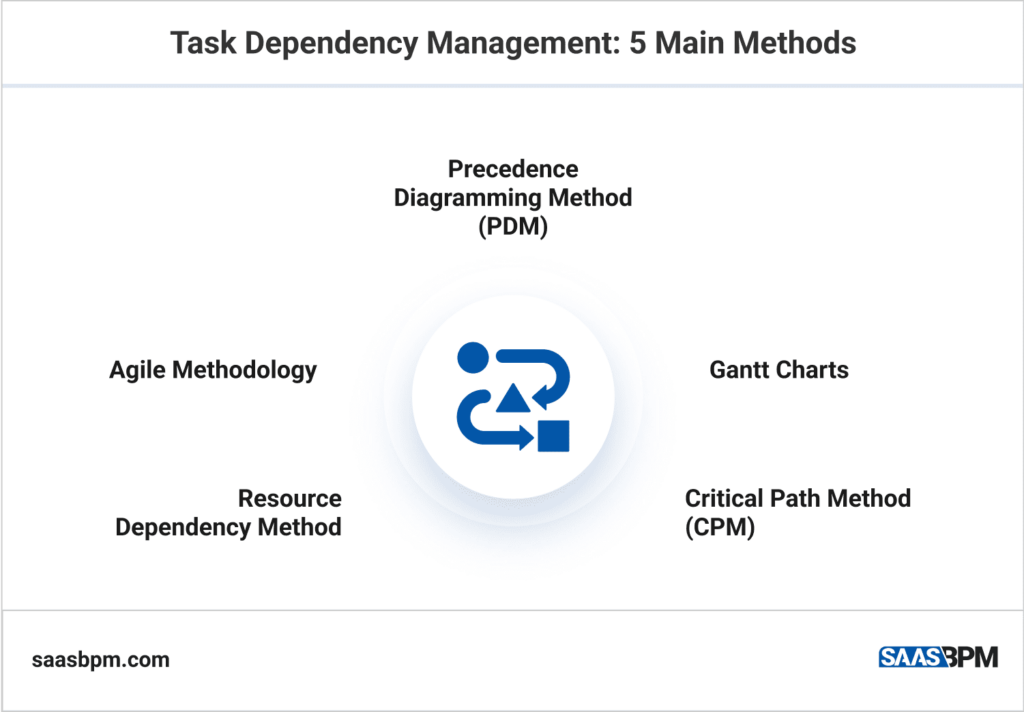 project management with task dependencies